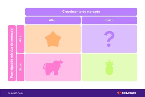 Matriz Bcg Conceito E Como Utilizar Para Otimizar Os