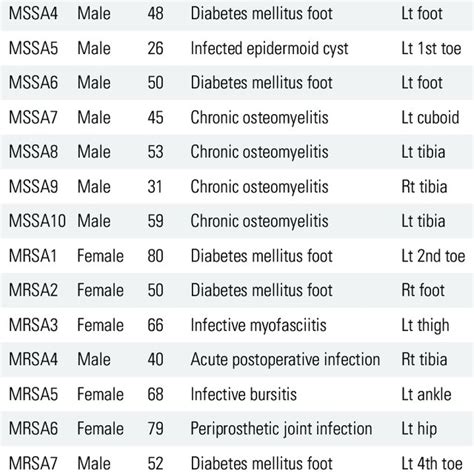 Sex Age Diagnosis And Infection Site In Patients With Infected