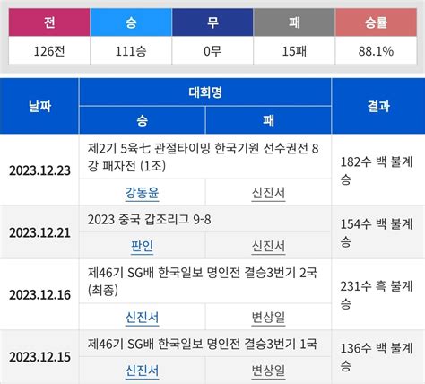 바둑 역대 최고 승률에 도전하던 세계 바둑 랭킹 1위 신진서 근황 유머움짤이슈 에펨코리아