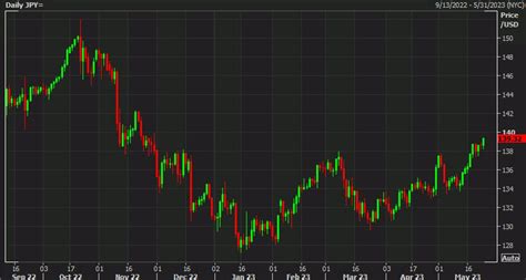 Usdjpy Stretches Gain To 75 Pips After Waller Forexlive