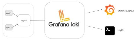 Grafana Loki It It