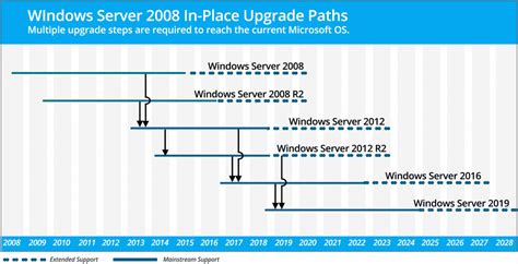 Options For Upgrading Windows Server R