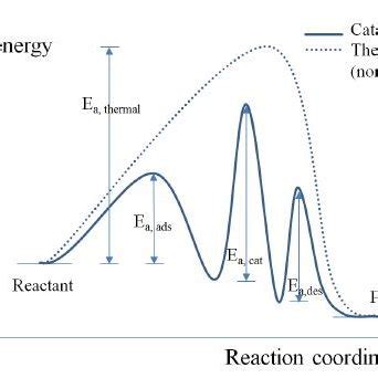 Effect of catalyst on the reactions A solid catalyst consists of mainly... | Download Scientific ...