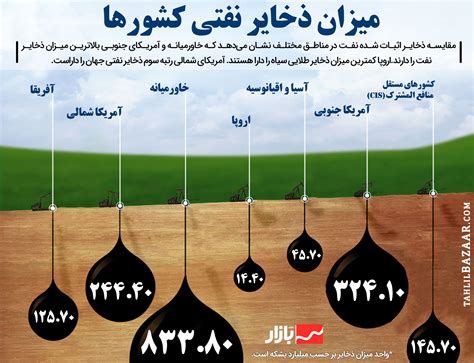 میزان ذخایر نفتی کشورها