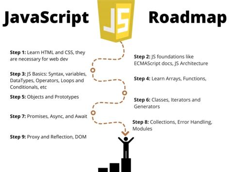 Best Javascript Roadmap For Beginners 2023 Copyassignment