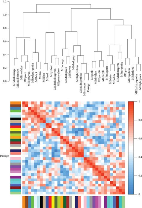 The Eigengene Dendrogram And Eigengene Heat Map The Top Panel Shows