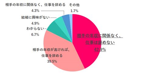 【調査】結婚相手に求める年収は？ 選択的夫婦別姓どう思う？ 864人の働く女性に聞いてみた Woman Type ウーマンタイプ 女