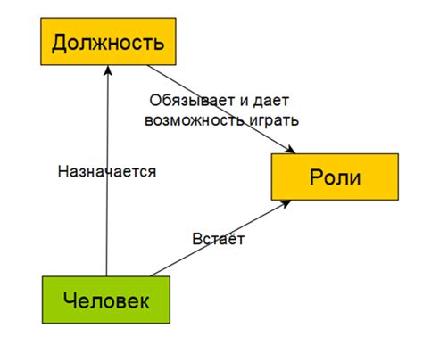 Нормативные роли в моем проекте - Посты студентов - SystemsWorld Club