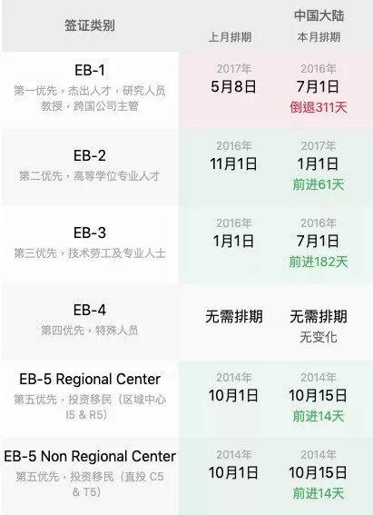 2019上半年美國移民簽證排期匯總 每日頭條