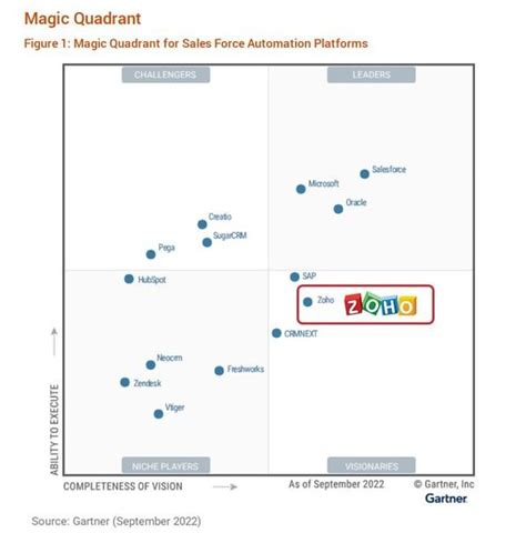创新引领市场，zoho Crm位列gartner销售自动化远见者象限 知乎