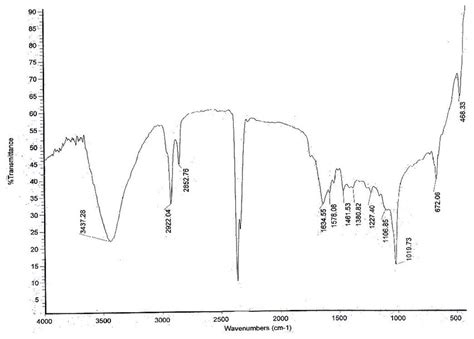 Shows The Ftir Spectrum Of The Gold Nanoparticles Showed Bands At