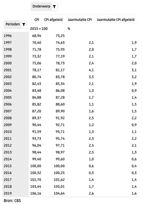 Cpi Index 2024 Nederland Image To U