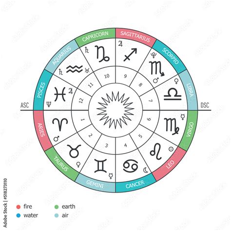 Zodiac Circle Elements Of The Zodiac Signs Earth Water Air Fire Houses Of The Horoscope