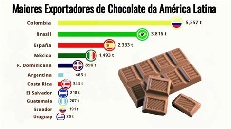 Maiores Exportadores de Chocolate da América Latina e Espanha YouTube