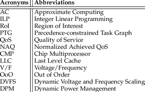 Acronyms and their Abbreviations | Download Scientific Diagram