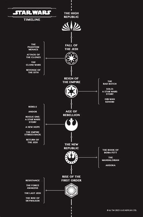 The official canon Star Wars Timeline included in High Republic #1 ...