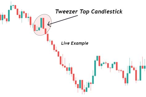 Tweezer Top Candlestick Pattern Forexbee