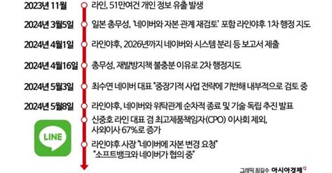 라인야후 지분매각 요청받은 네이버 선택은