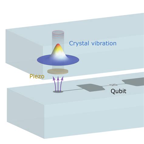 In First A Macroscopic Object Is Put In Quantum Superposition