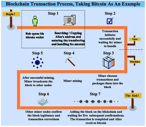 The Transaction Process Of Blockchain Download Scientific Diagram