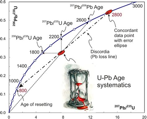 Upb Geochronology Its Development And Importance In Canada