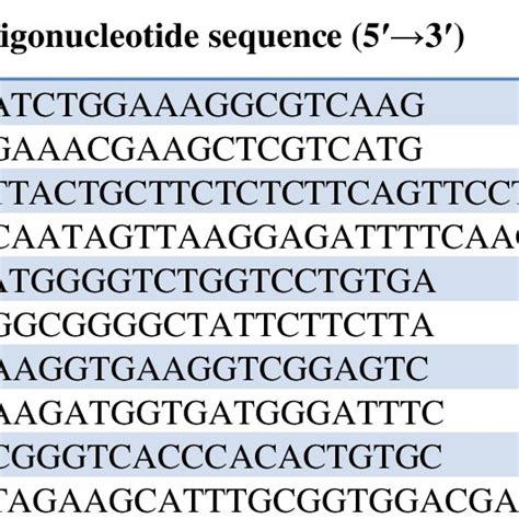 Specific Oligonucleotide Primers And Expected Sizes Of Rt Pcr Products