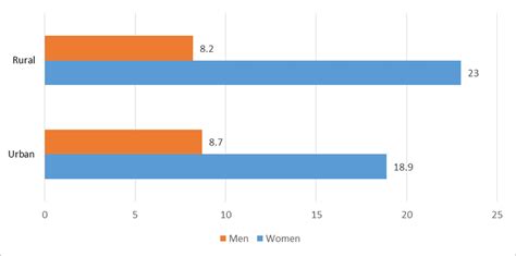 Gender Distribution Of Sexual Violence Victims By Area Of Residence