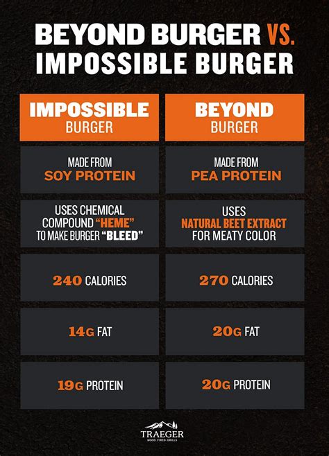 Plant-Based Meat Alternatives: How to Grill Them - Traeger