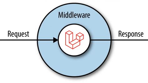 How To Create Custom Middleware In Laravel