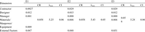 Consistency Ratios Of The Criteria Matrices Download Scientific Diagram