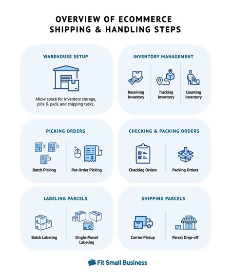 Ecommerce Shipping Handling Guide Free Checklists