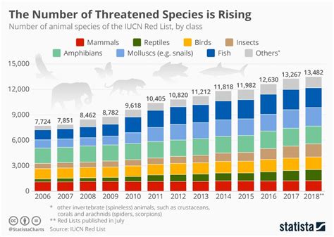 Endangered Species Charts And Graphs