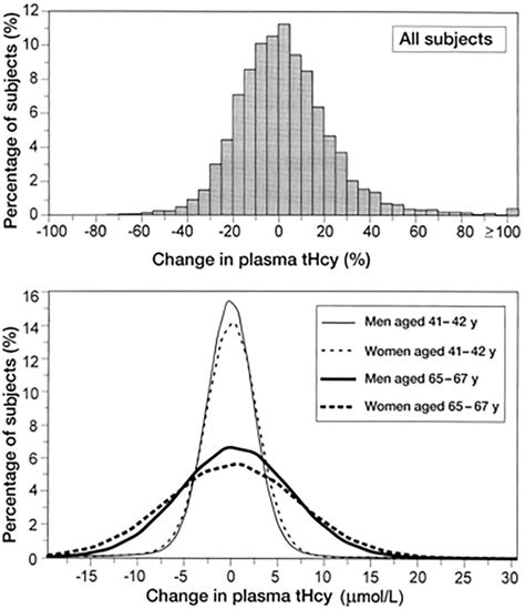 Changes In Lifestyle And Plasma Total Homocysteine The Hordaland