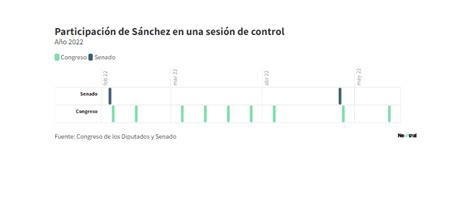 Sesión de control al Gobierno diferencias entre el Congreso y el Senado