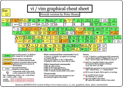 Usmc Radio Operator Cheat Sheet