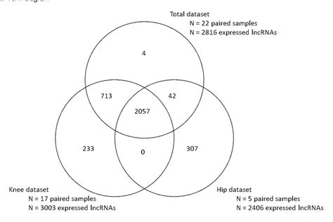 PDF Long Non Coding RNA Expression Profiling Of Subchondral Bone