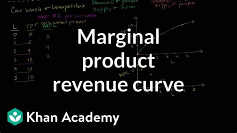 A Firm S Marginal Product Revenue Curve Microeconomics Khan Academy Youtube