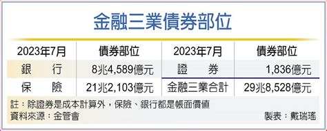 金融三業7月加碼債券 逾1200億 A9 金融市場 20230904