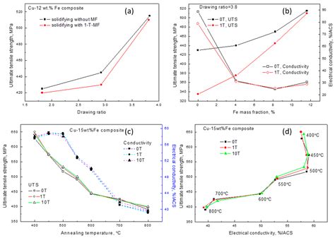 Crystals Free Full Text Influence Of External Static Magnetic