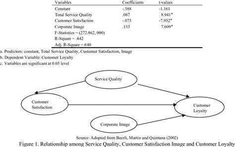 Relationship Between Service Quality Customer Satisfaction Image And