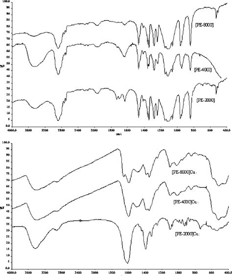 Ftir Spectra Of Polyesters And Polyester Complexes Download