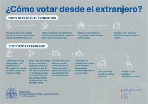 Exteriores recuerda a los españoles del exterior que tras la