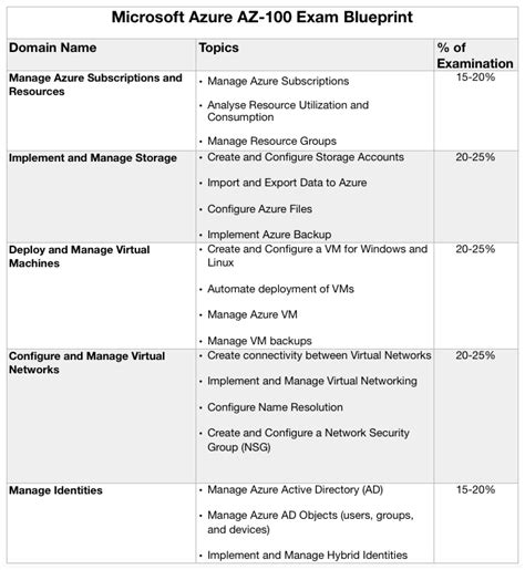 Microsoft Azure AZ-100 Exam: Practice Tests Launched - Whizlabs Blog