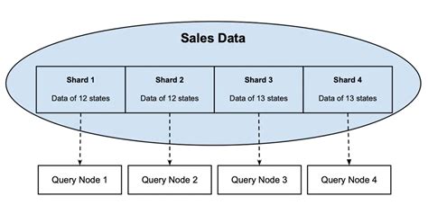 Partitioning For Performance In A Sharding Database System Influxdata