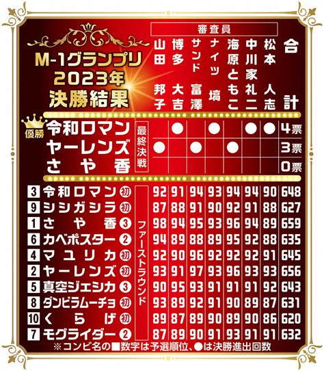 「m－1グランプリ2023」決勝の得点詳細 ― スポニチ Sponichi Annex 芸能