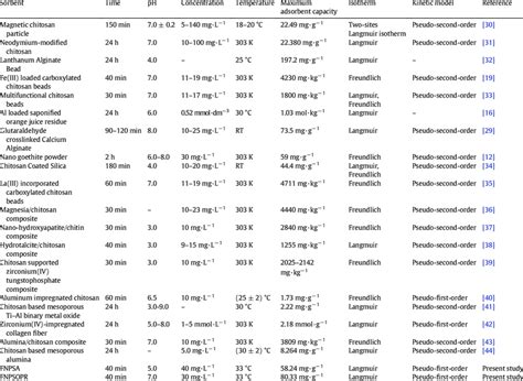 Comparison Of The Sorption Capacity Isotherm And Kinetic Modeling Of