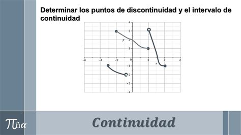 Puntos De Discontinuidad E Intervalo De Continuidad En Una Gr Fica