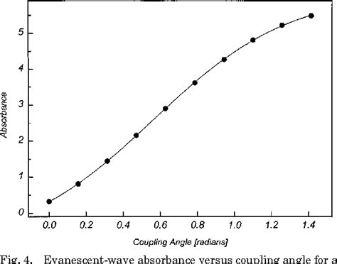 Figure 4 From Theory Of Fiber Optic Evanescent Wave Spectroscopy And