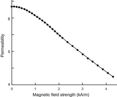 Permeability Of The Ferrofluid Vs The Magnetic Field Strength