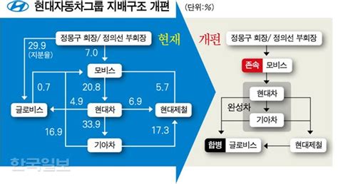 현대차그룹 지배구조 개편 순환출자 고리 모두 끊는다 한국일보